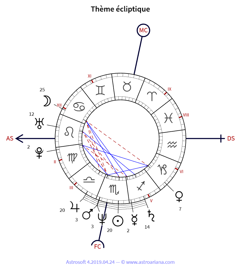 Thème de naissance pour Cécilia Attias — Thème écliptique — AstroAriana
